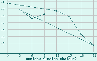 Courbe de l'humidex pour Onega