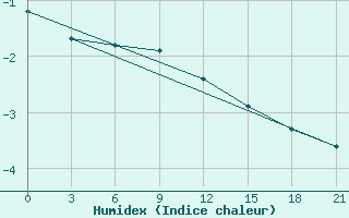 Courbe de l'humidex pour Biser