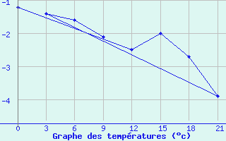 Courbe de tempratures pour Vernadsky