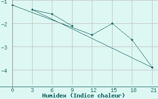 Courbe de l'humidex pour Vernadsky