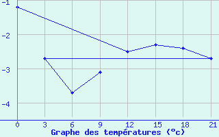 Courbe de tempratures pour Umba