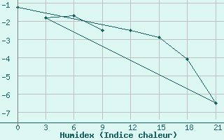 Courbe de l'humidex pour Vaida Guba Bay