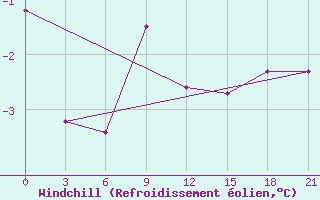 Courbe du refroidissement olien pour Komsomolski