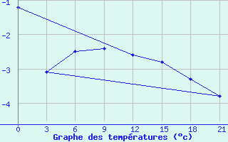 Courbe de tempratures pour Liubashivka