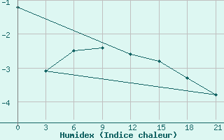 Courbe de l'humidex pour Liubashivka