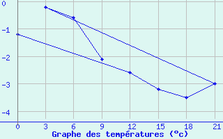 Courbe de tempratures pour Ventspils