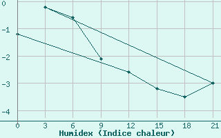 Courbe de l'humidex pour Ventspils