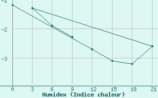 Courbe de l'humidex pour Vozega