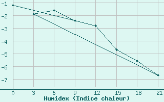 Courbe de l'humidex pour Mourgash