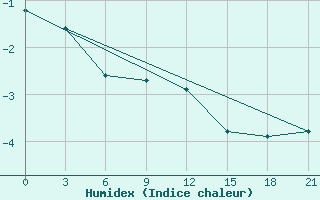 Courbe de l'humidex pour Maksatikha