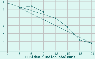 Courbe de l'humidex pour Napas