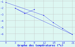 Courbe de tempratures pour Biser