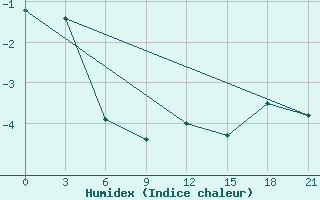 Courbe de l'humidex pour Kostroma