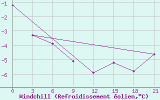 Courbe du refroidissement olien pour Severodvinsk