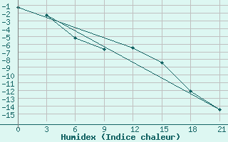 Courbe de l'humidex pour Novodevic'E