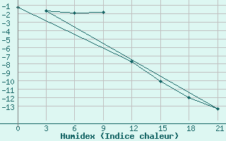 Courbe de l'humidex pour Puskinskie Gory