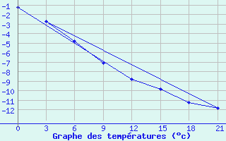 Courbe de tempratures pour Malojaroslavec