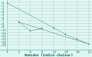 Courbe de l'humidex pour Izium