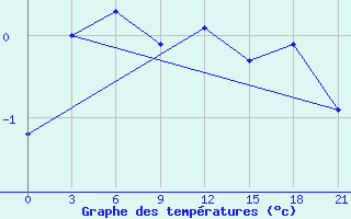 Courbe de tempratures pour Apatitovaya