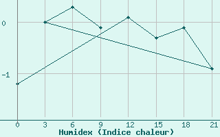 Courbe de l'humidex pour Apatitovaya