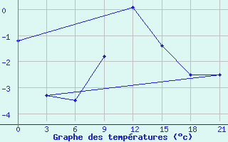 Courbe de tempratures pour Pochinok