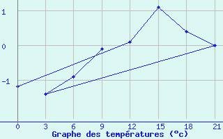 Courbe de tempratures pour Poltava