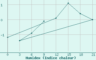 Courbe de l'humidex pour Poltava