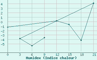 Courbe de l'humidex pour Peshkopi