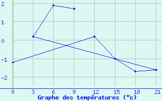 Courbe de tempratures pour Viljujsk