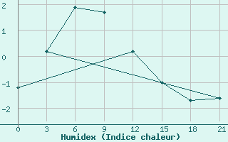 Courbe de l'humidex pour Viljujsk