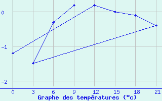 Courbe de tempratures pour Birsk