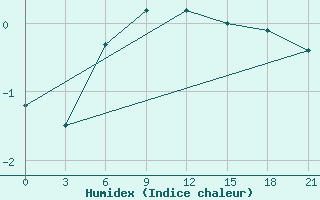 Courbe de l'humidex pour Birsk