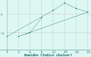 Courbe de l'humidex pour Puskinskie Gory