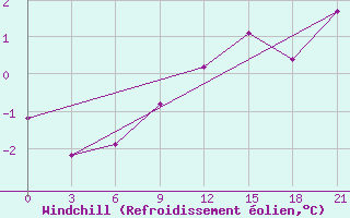 Courbe du refroidissement olien pour Sortavala