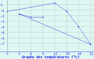 Courbe de tempratures pour Brjansk