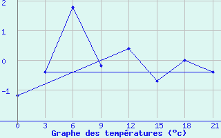 Courbe de tempratures pour Snezhnogorsk