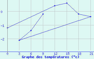 Courbe de tempratures pour Raduzhny