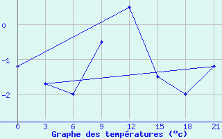 Courbe de tempratures pour Majkop