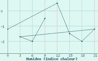 Courbe de l'humidex pour Majkop