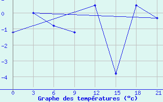 Courbe de tempratures pour Verkhove Lotta