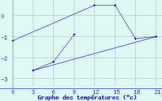 Courbe de tempratures pour Roslavl