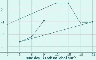 Courbe de l'humidex pour Roslavl