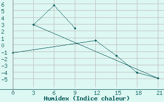 Courbe de l'humidex pour Dulan