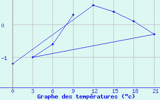 Courbe de tempratures pour Pochinok