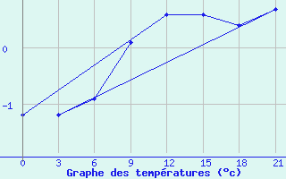 Courbe de tempratures pour Lepel