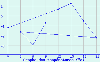 Courbe de tempratures pour Varzuga