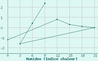 Courbe de l'humidex pour Chapaevo