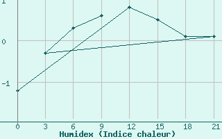 Courbe de l'humidex pour Konotop