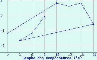 Courbe de tempratures pour Kovda