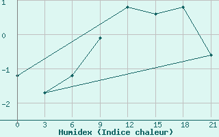 Courbe de l'humidex pour Kovda